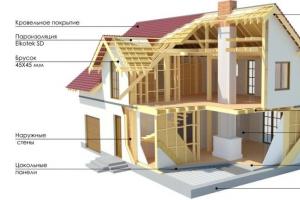 С чего начать строить дом на участке – все этапы, от фундамента до крыши Как построить многоквартирный
